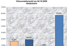 Dr. Silvia Klengel neue Ortsvorsteherin von Heidesheim